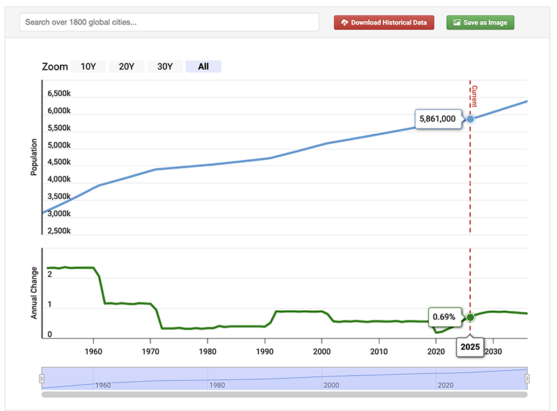 Philadelphia Growth A City on the Rise Chart